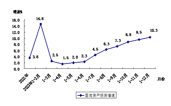 解读：2022年1—12月泉州固定资产投资增速跃居全省首位