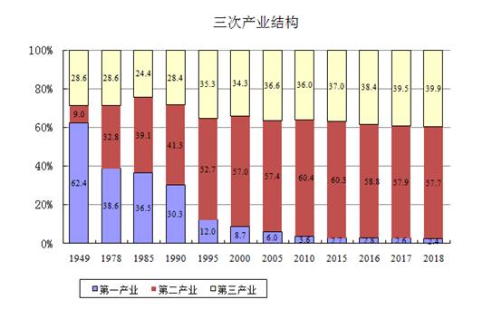 三次产业结构.png